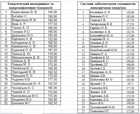 Результати